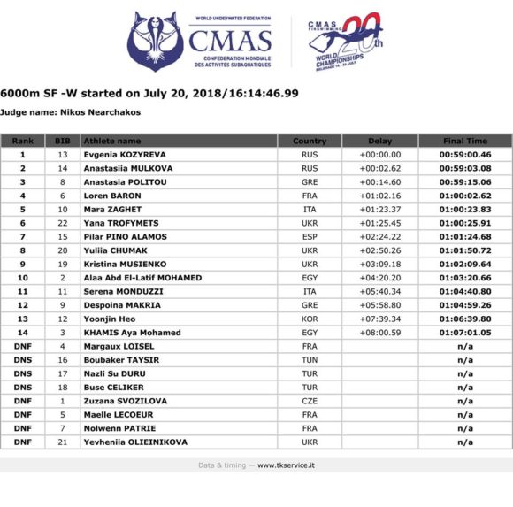 🇷🇸 [RESULTS DAY 5] – 20th CMAS Finswimming World Championships – Belgrade, Serbia 2018, Finswimmer Magazine - Finswimming News