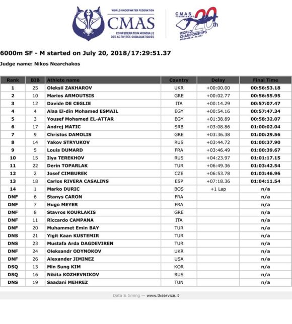 🇷🇸 [RESULTS DAY 5] – 20th CMAS Finswimming World Championships – Belgrade, Serbia 2018, Finswimmer Magazine - Finswimming News