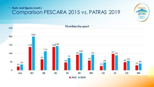 🇬🇷 Increased participation in the 2nd Mediterranean Beach Games Patra 2019, Finswimmer Magazine - Finswimming News