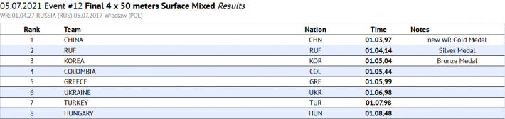 🇨🇳 New World Record 4&#215;50 mix &#8211; China, Finswimmer Magazine - Finswimming News