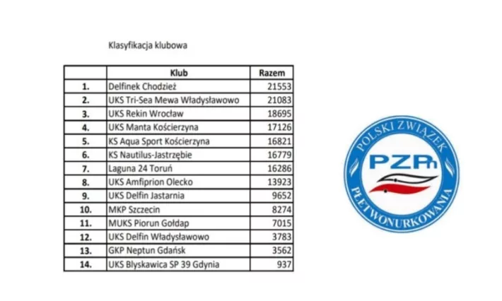 🇵🇱 I Round Finswimming Polish Cup in Kościerzyna, Finswimmer Magazine - Finswimming News